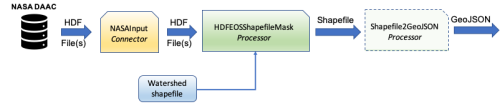 GeoEDF Workflow Framework, application highlights